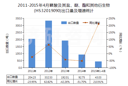 2011-2015年4月鞣酸及其鹽、醚、酯和其他衍生物(HS32019090)出口量及增速統(tǒng)計